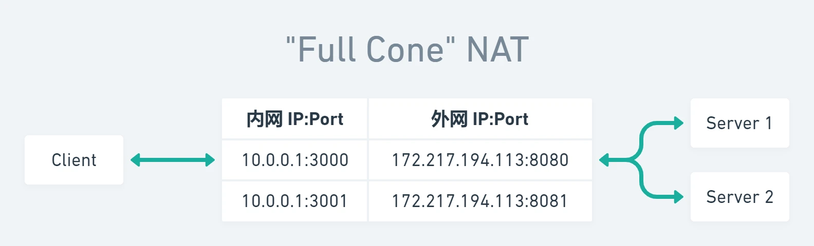 Full Cone NAT 全锥形NAT示意图