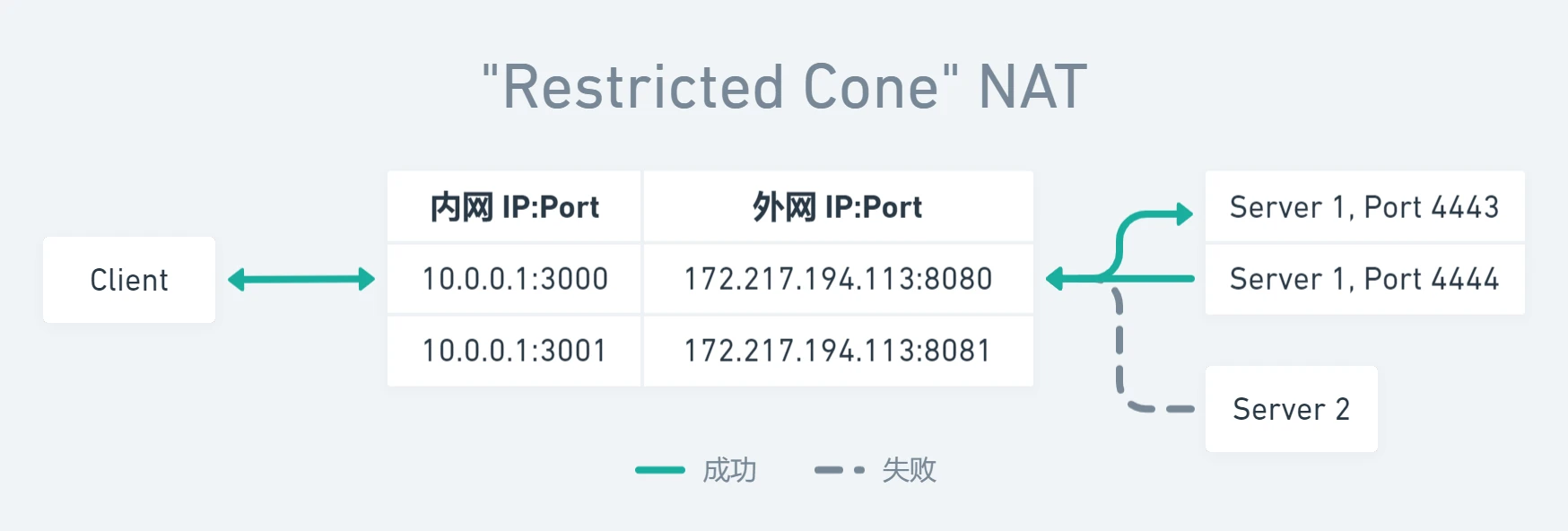 Restricted Cone NAT 受限锥形NAT示意图