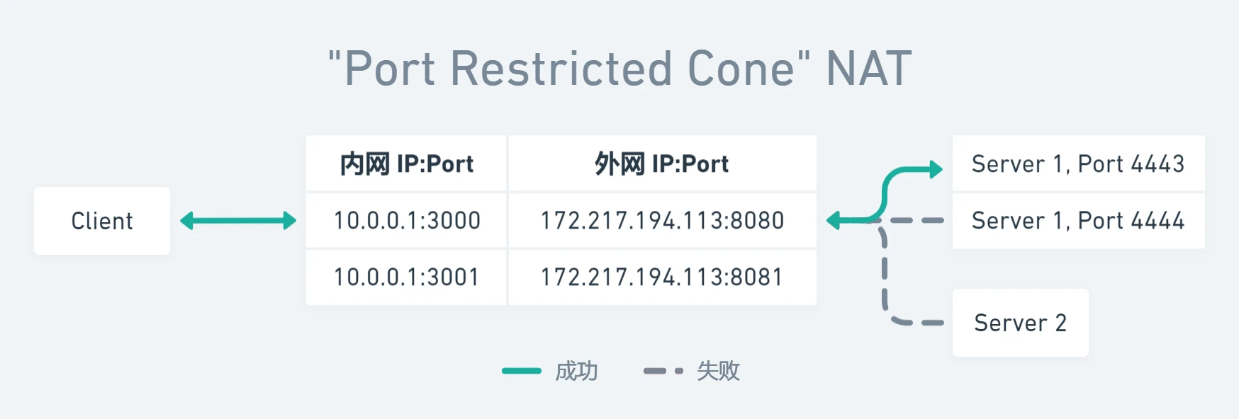 Port Restricted Cone NAT 端口受限锥形NAT示意图