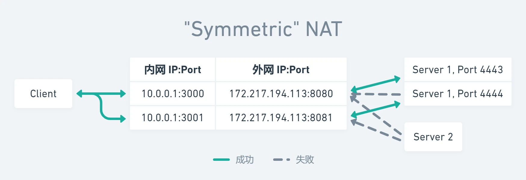 Symmetric NAT 对称NAT示意图