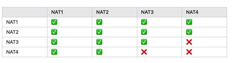 STUN 与 NAT 穿透条件示意图