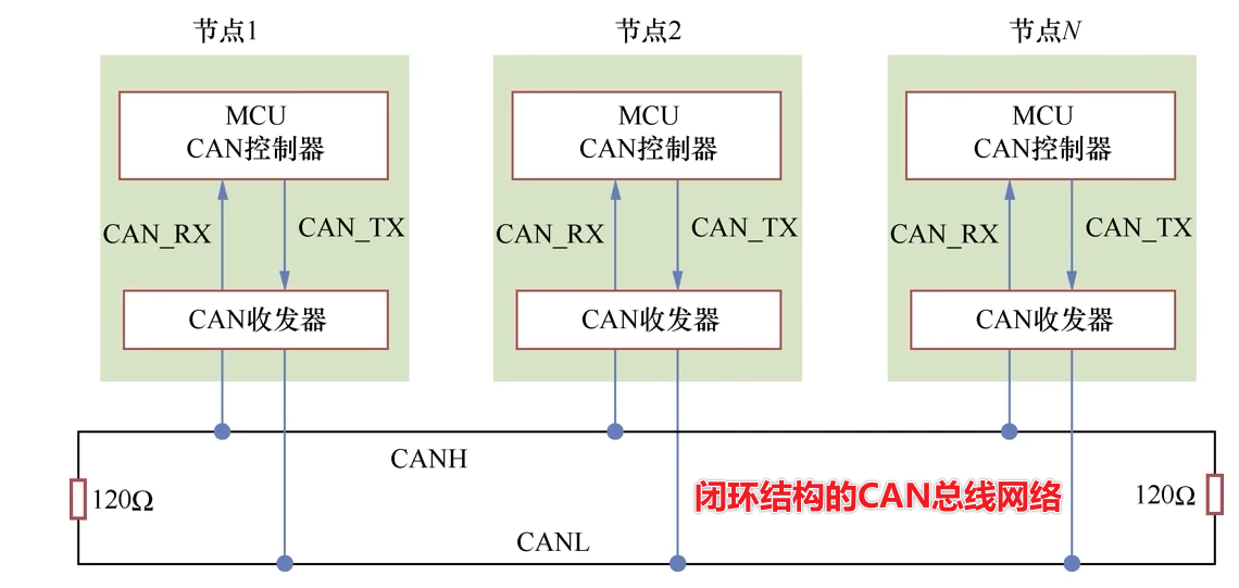 CAN总线网络