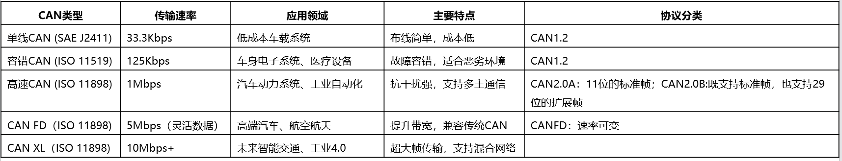 CAN类型