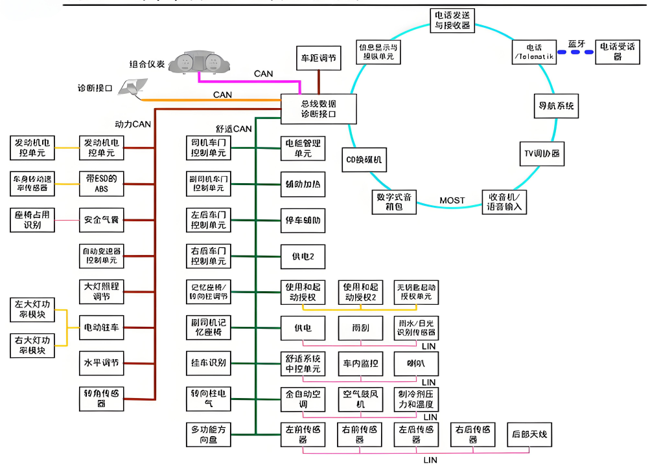 车载网络总线系统拓扑图