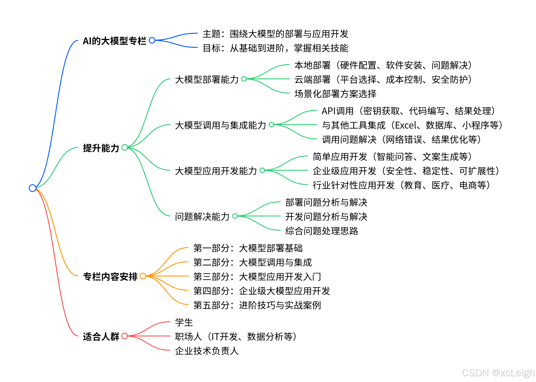 AI 的大模型专栏:从部署到应用,掌握企业级 AI 技能