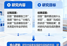 本科毕业设计开题报告系列之四:本科毕业设计中研究内容和研究目标怎么写?结构、逻辑与示例一次讲清-171主机测评