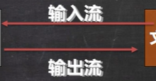 JavaSE: 文件与IO流编程-171主机测评
