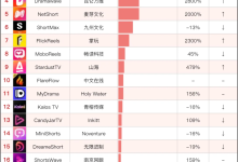 2025年海外短剧收入榜：单款吸金43亿元，游戏厂商也在闷声赚钱-171主机测评