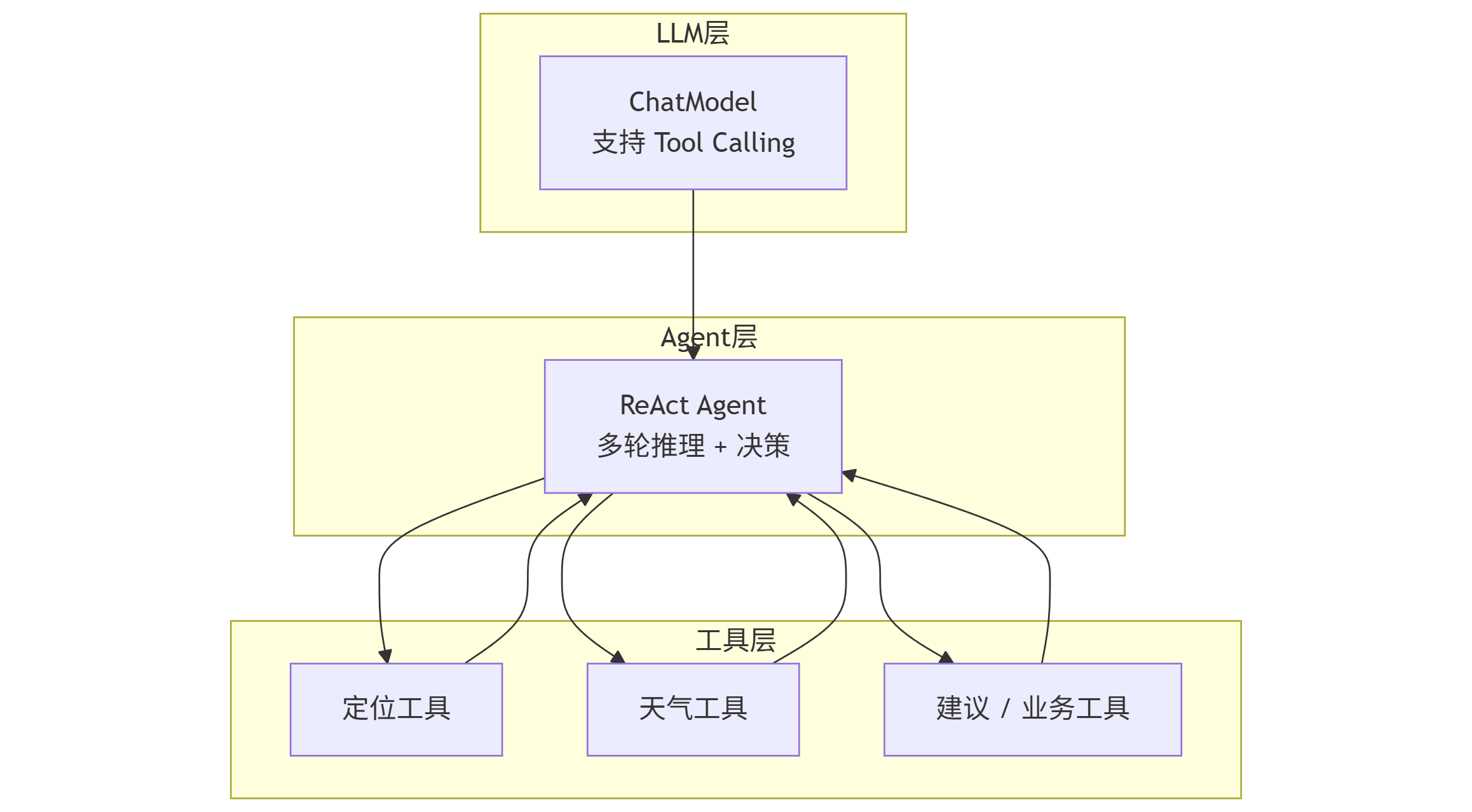 整体架构
