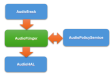 Android音频系列(10)-AudioFlinger代码解析-171主机测评