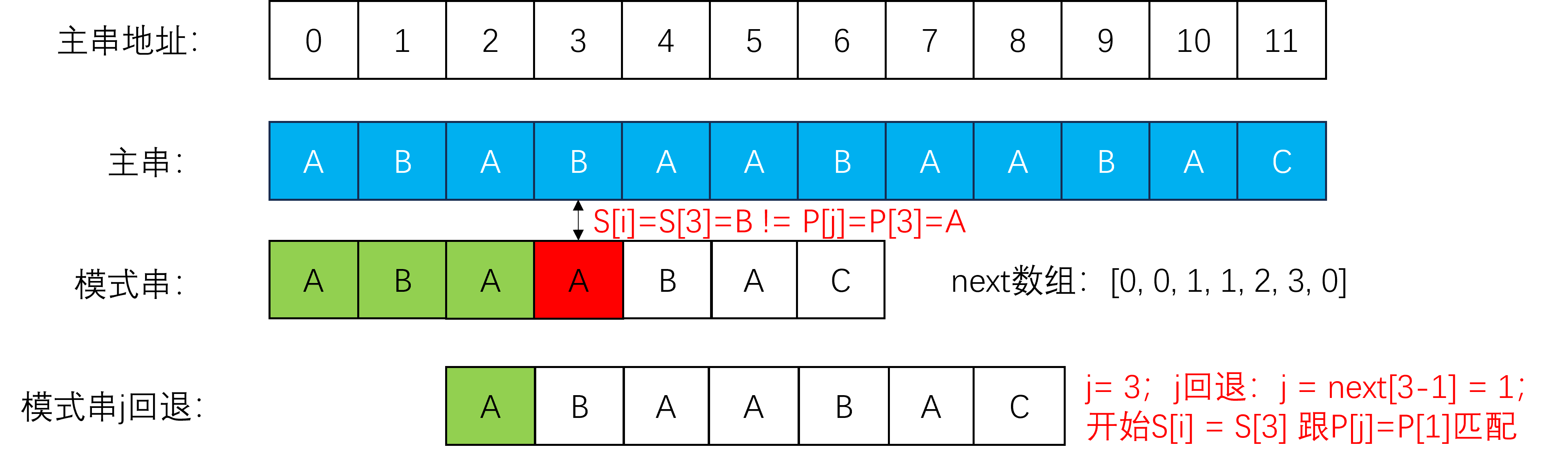 KMP根据next第一次回退