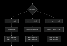 跨平台相机方案深度对比:CameraX vs. Flutter Camera vs. React Native-171主机测评