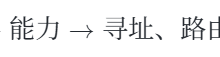 【Linux网络】网络层IP协议-171主机测评