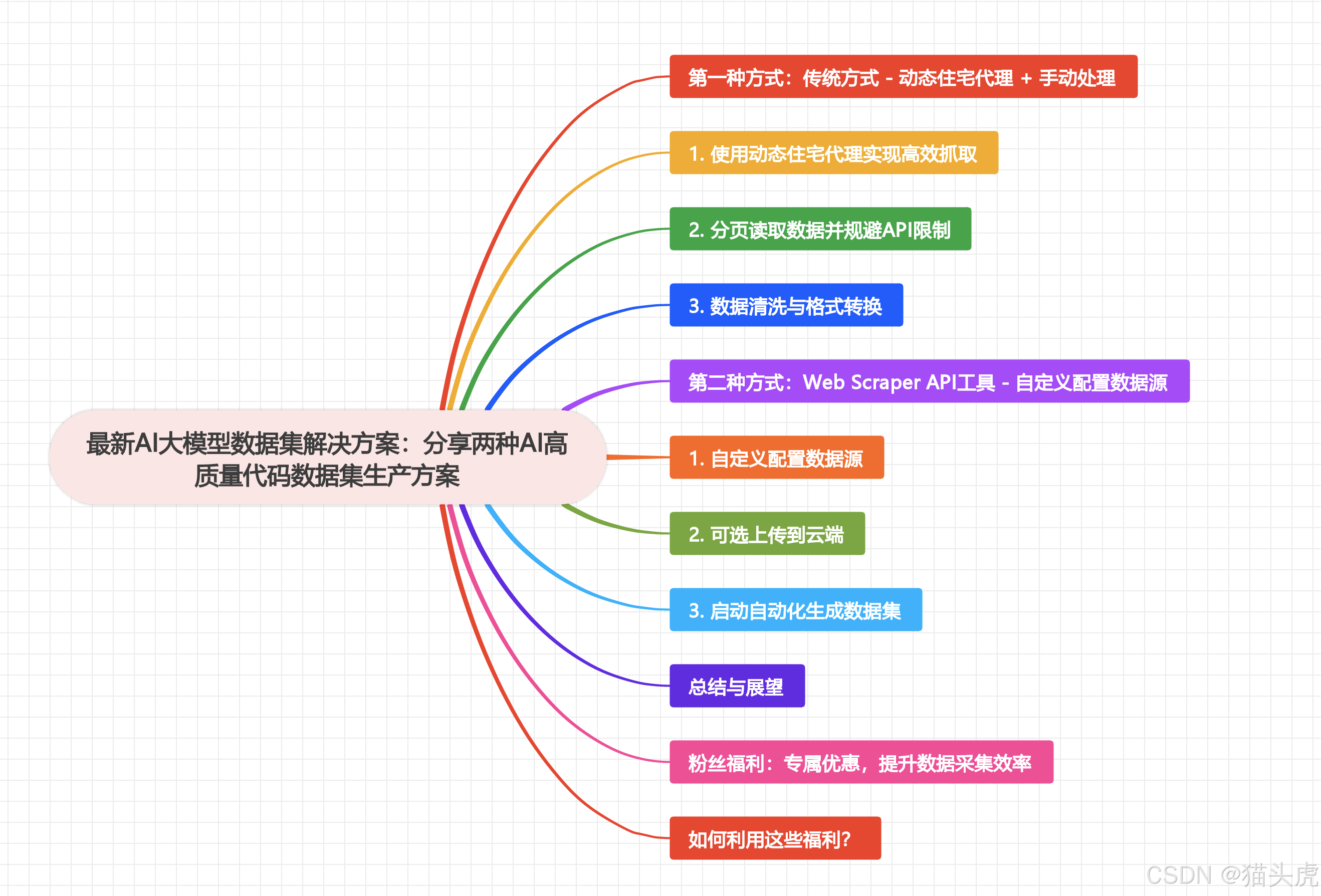 最新AI大模型数据集解决方案:分享两种AI高质量代码数据集生产方案