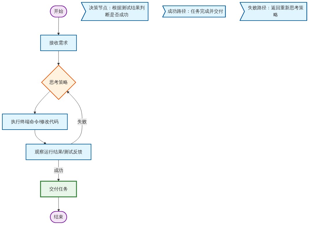 图片来源:01Editor流程图