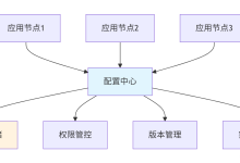 分布式配置中心终极对决 Spring Cloud Config与Apollo架构深度解析-171主机测评