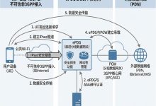 ePDG 系统技术全解析:Wi-Fi 接入背后的 4G/5G 核心网关键网元-171主机测评