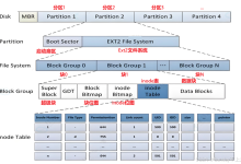 【Linux】文件系统核心（二）：深入 Ext2 底层：Block Group 结构 + inode 索引，轻松锁定文件的增删改查-171主机测评