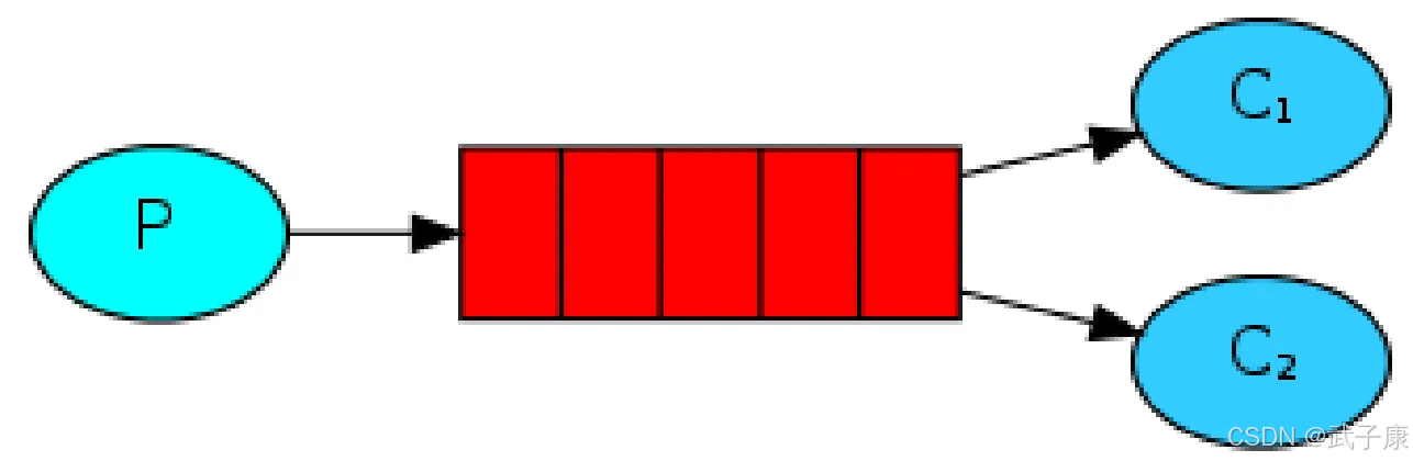 RabbitMQ Worker Queue