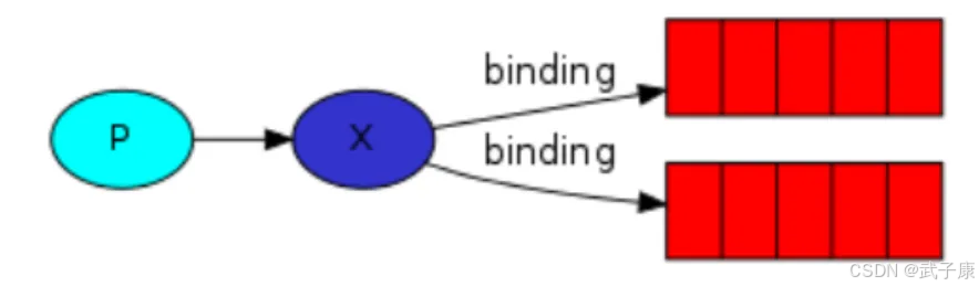 RabbitMQ 绑定 binding