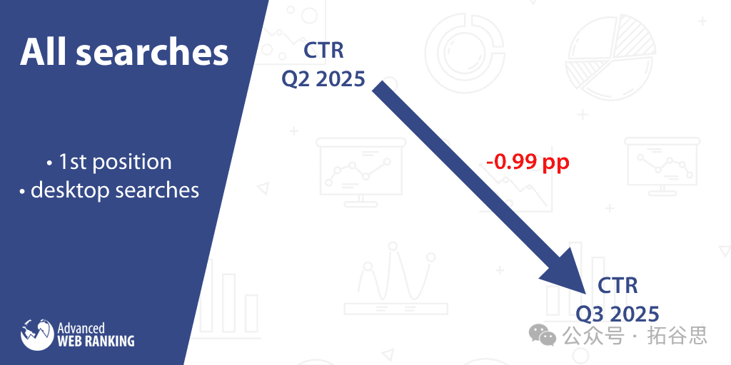 图源:Advanced Web Ranking