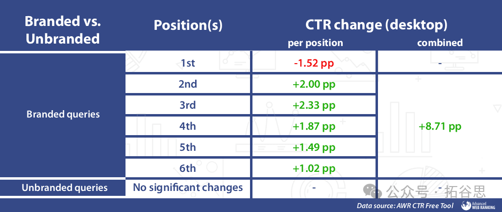 图源:Advanced Web Ranking