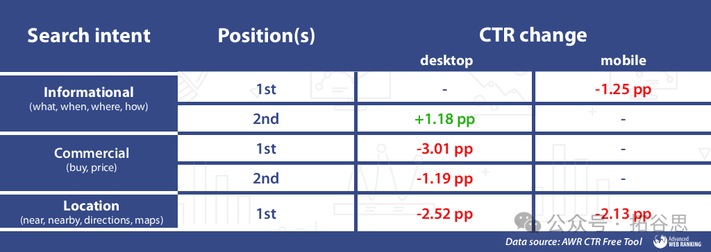 图源:Advanced Web Ranking