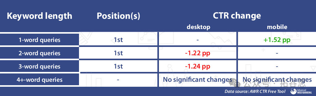 图源:Advanced Web Ranking