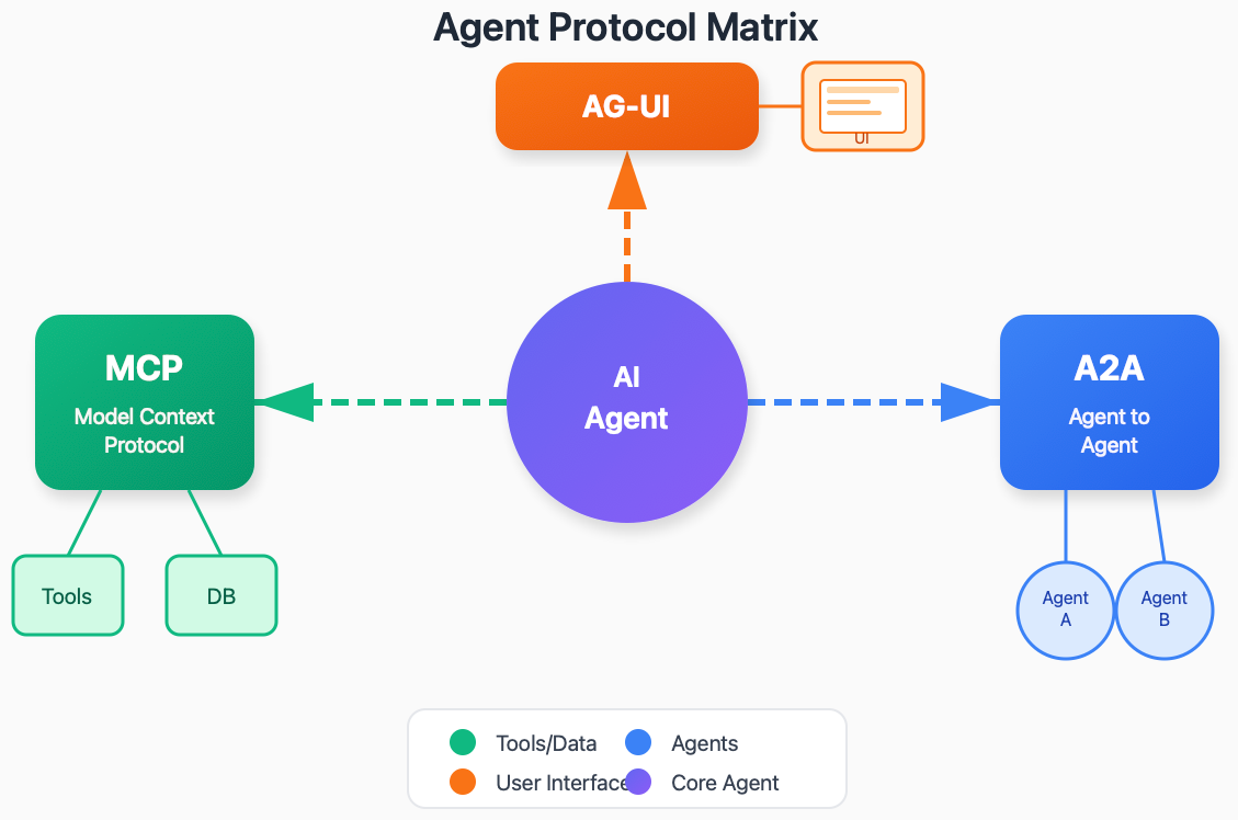 Agent Protocol Matrix