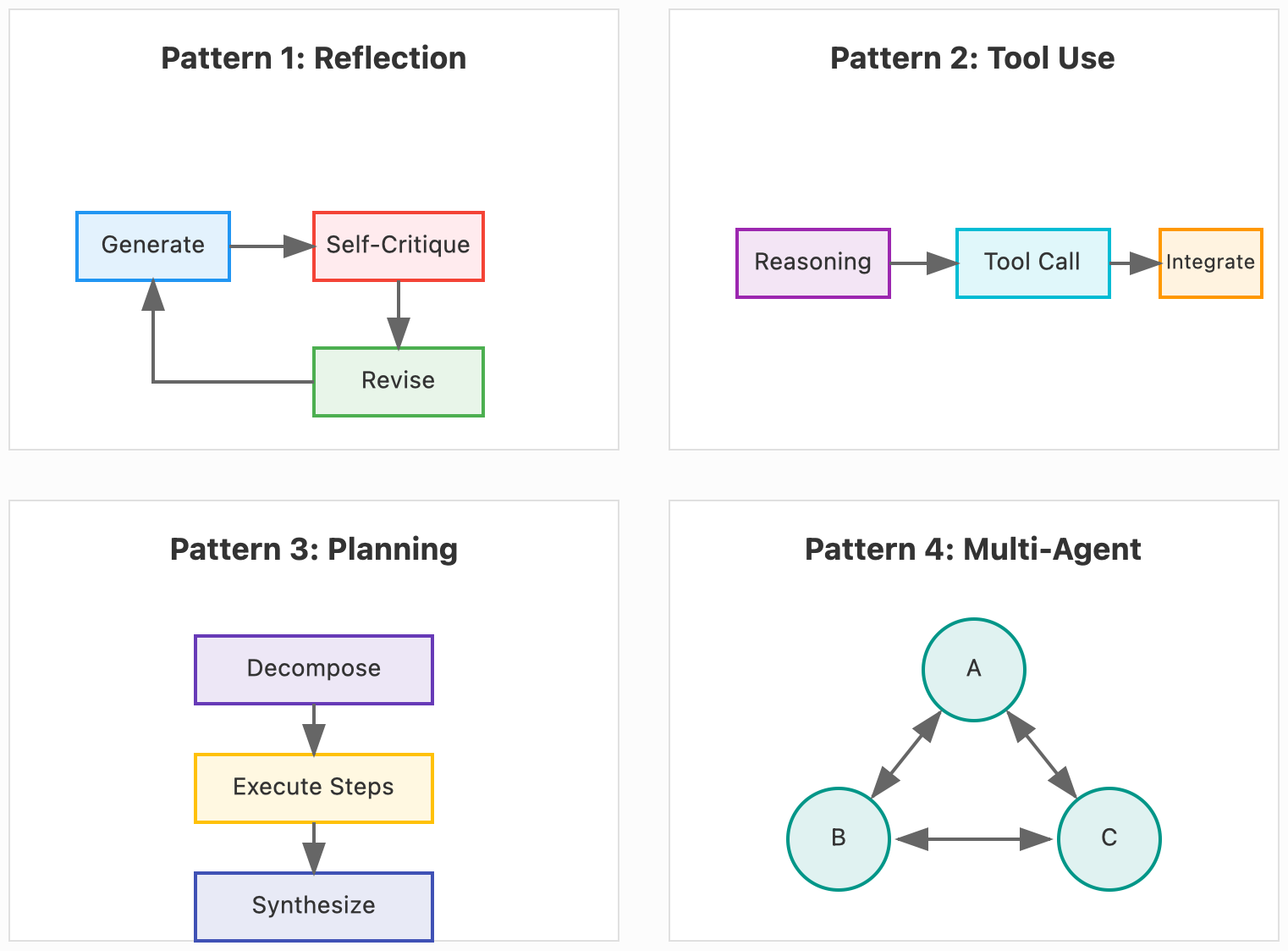 Agentic Patterns