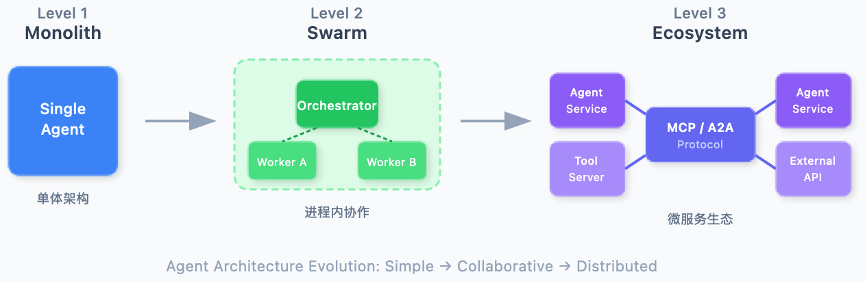 Agent Architecture Evolution
