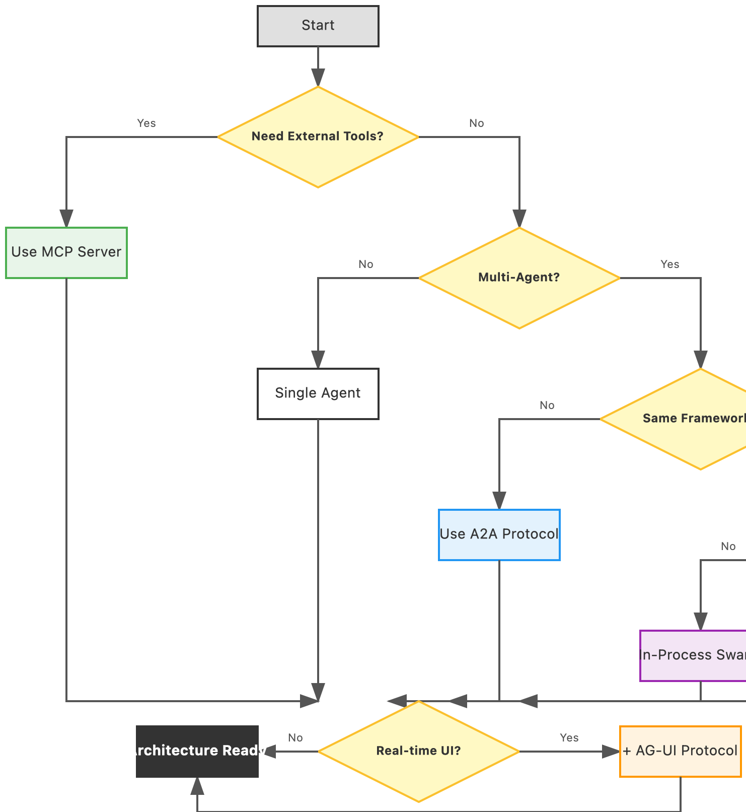 Technology Selection Tree