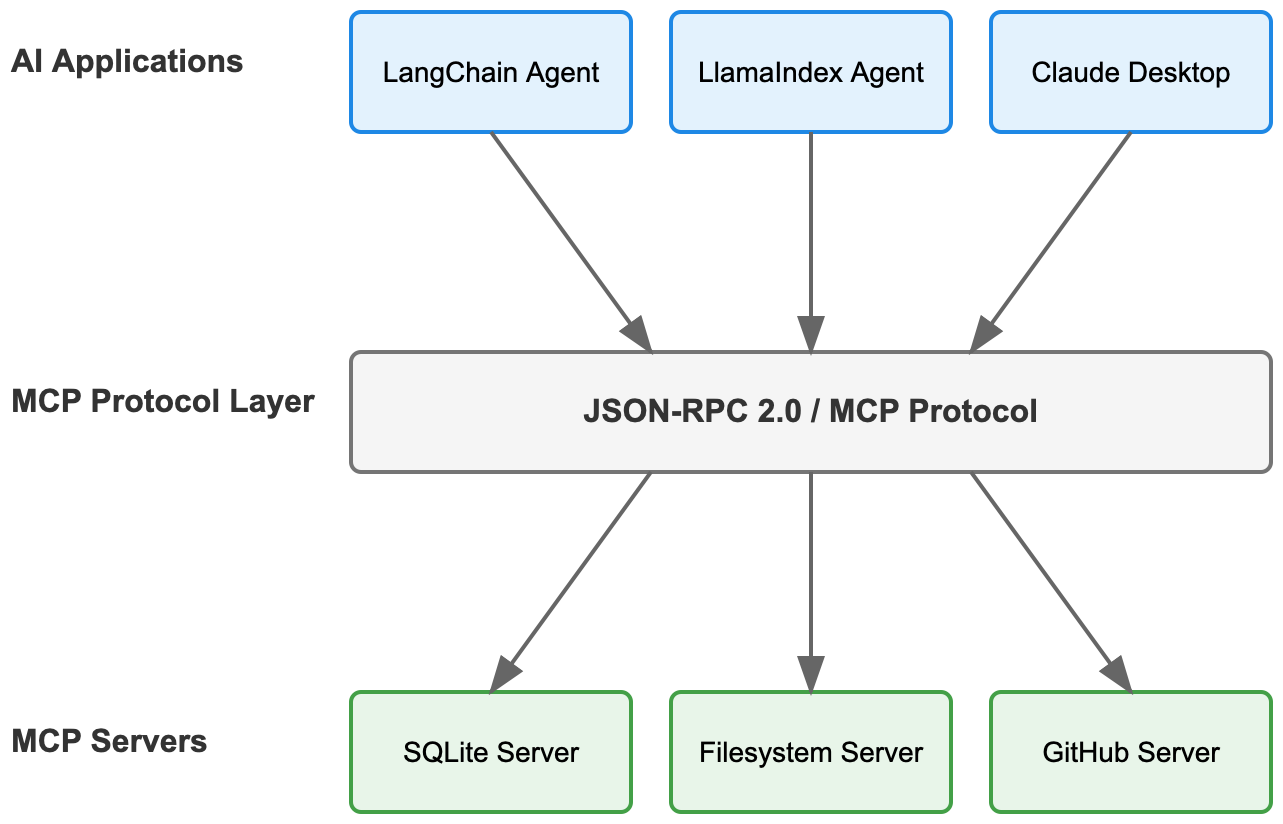 MCP Architecture