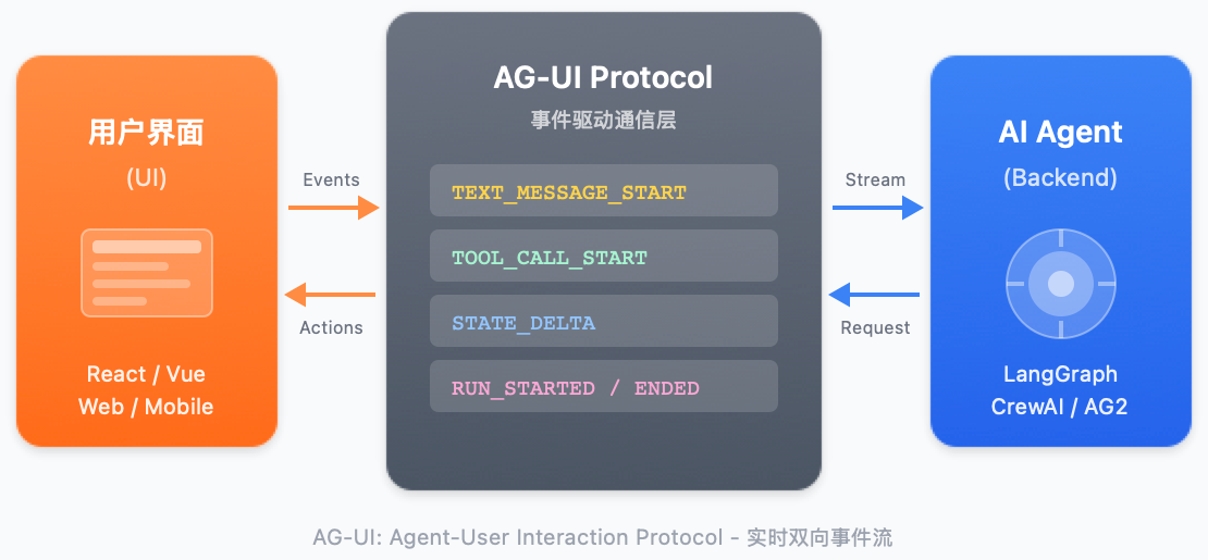 AG-UI Event Flow