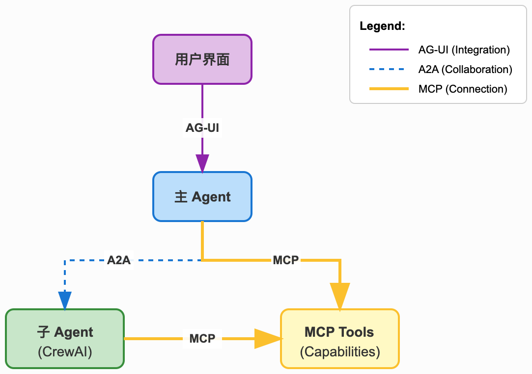 Three Protocols Collaboration