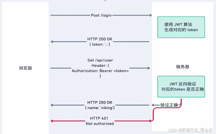 服务端存储+Token验证