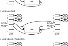 初步理解Linux中的进程间通信以及管道通信-171主机测评