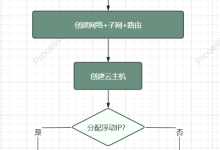 OpenStack入门指南-171主机测评