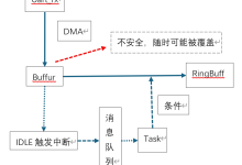 UART+ DMA +FIFO+ 空闲中断 (IDLE) + Queue接收数据-171主机测评