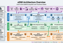 一文读懂 eSIM 系统:从“没有卡槽的 SIM”,到运营商级远程发卡平台-171主机测评