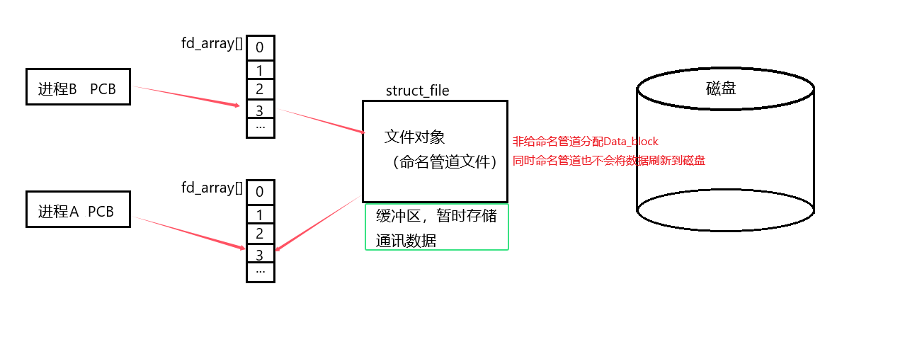 命名管道的工作原理