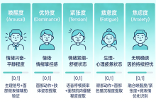 AI无感情绪监测:基于七维情绪特征与AU特征的AI心理健康服务技术实现-171主机测评