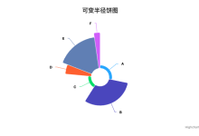 如何用 Highcharts开发定义南丁格尔玫瑰图、可变半径饼图?-171主机测评