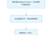 记录:场景图形管理(一)-171主机测评