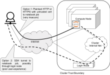 SDSC 卫星反向代理服务,用于在高性能计算系统上启动安全的 Jupyter Notebook-171主机测评