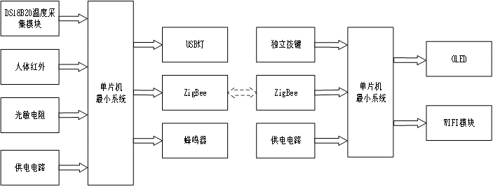 基于STM32和ZigBee的智能校园路灯控制系统