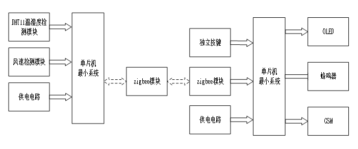 基于GSM模块风速温湿度多采集系统