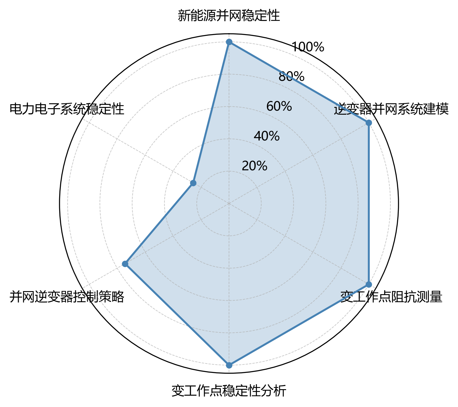 研究领域分布雷达图