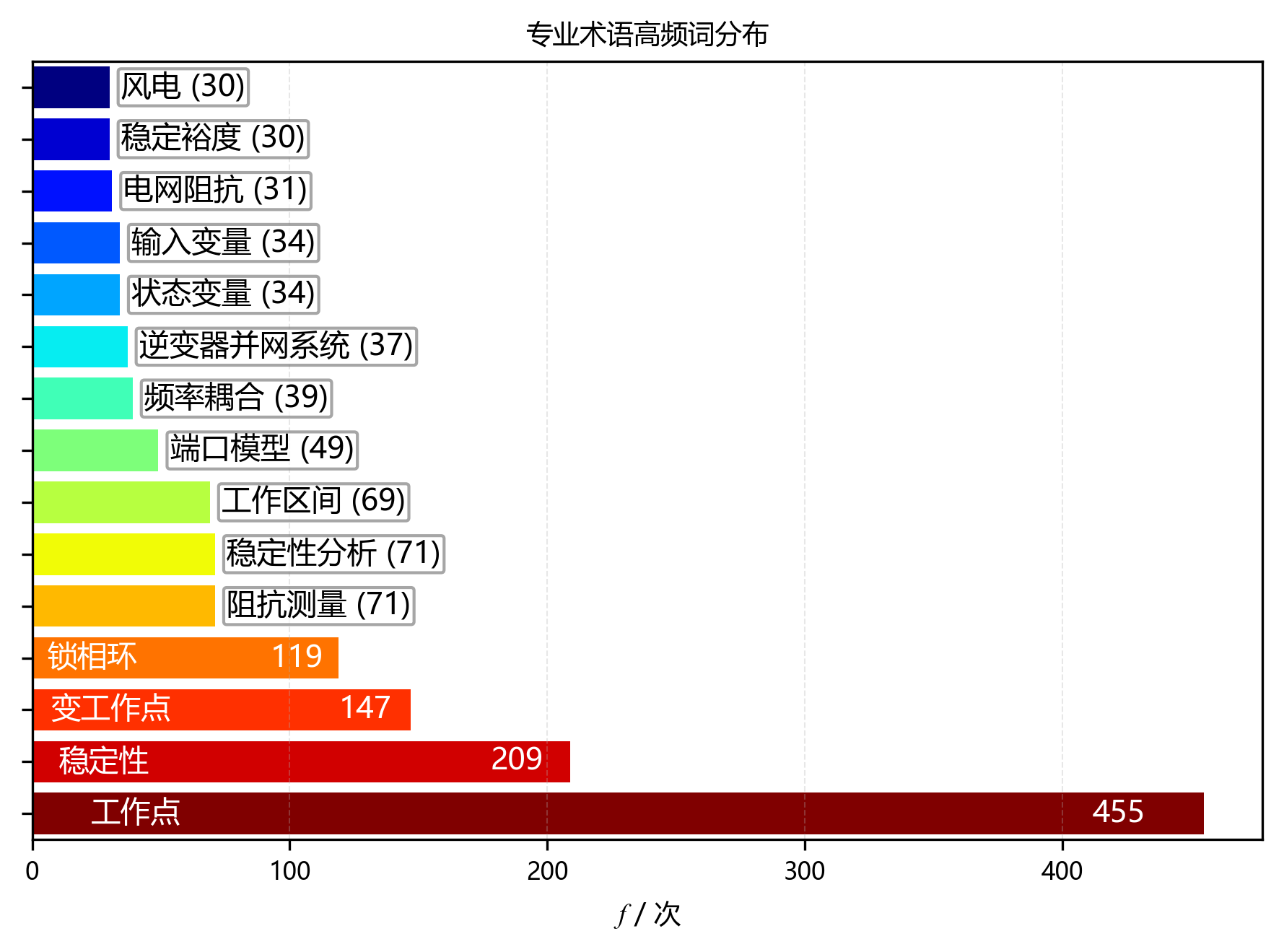 专业术语高频词分布柱状图