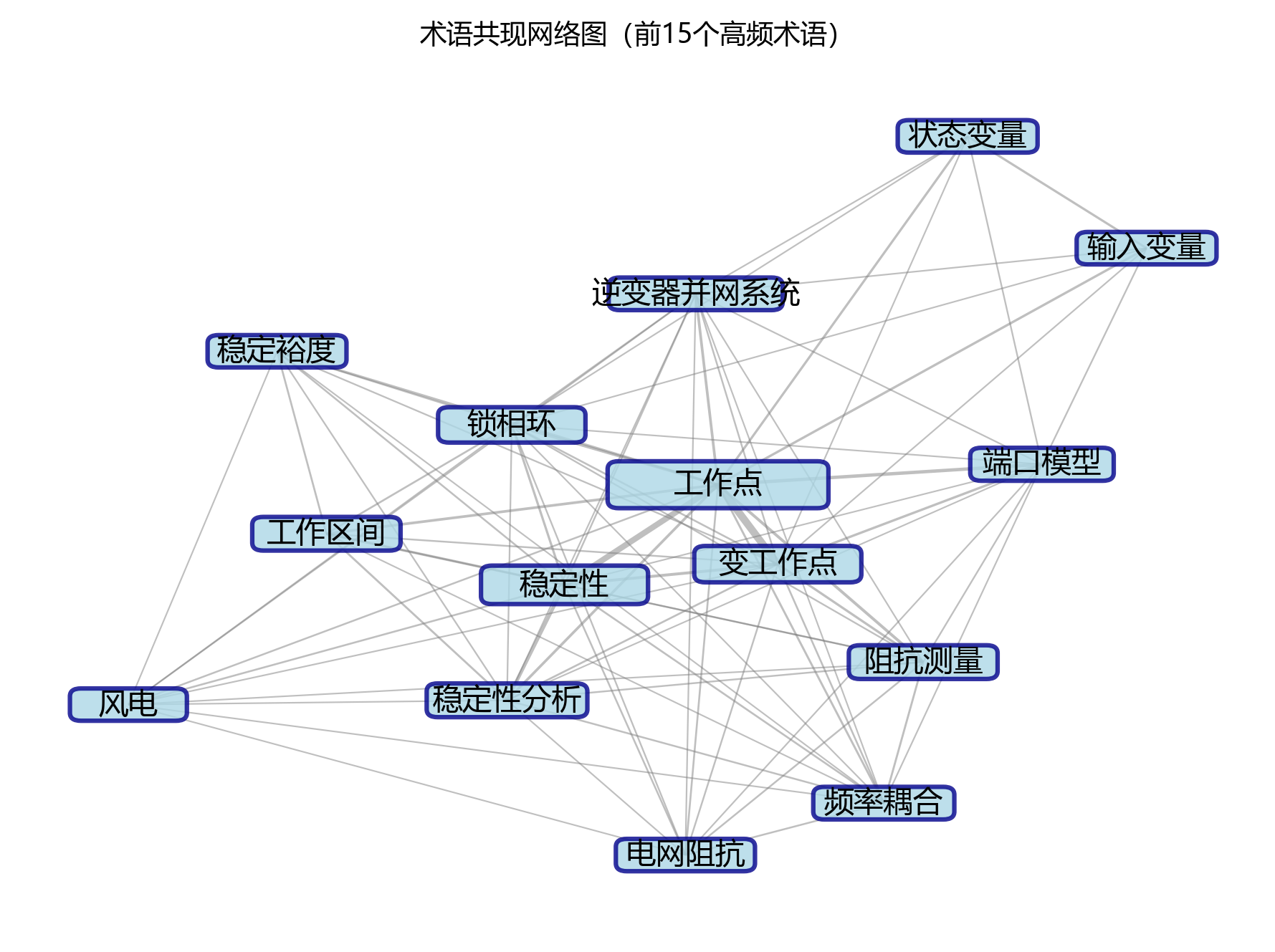 术语共现网络图